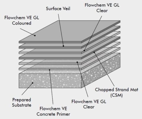 Flowchem VE | Ankan Chemicals